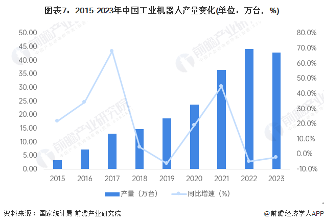 图表7:2015-2023年中国工业机器人产量变化(单位:万台,%)
