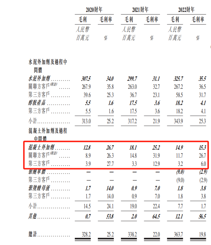 按客户类型划分的毛利及毛利率明细