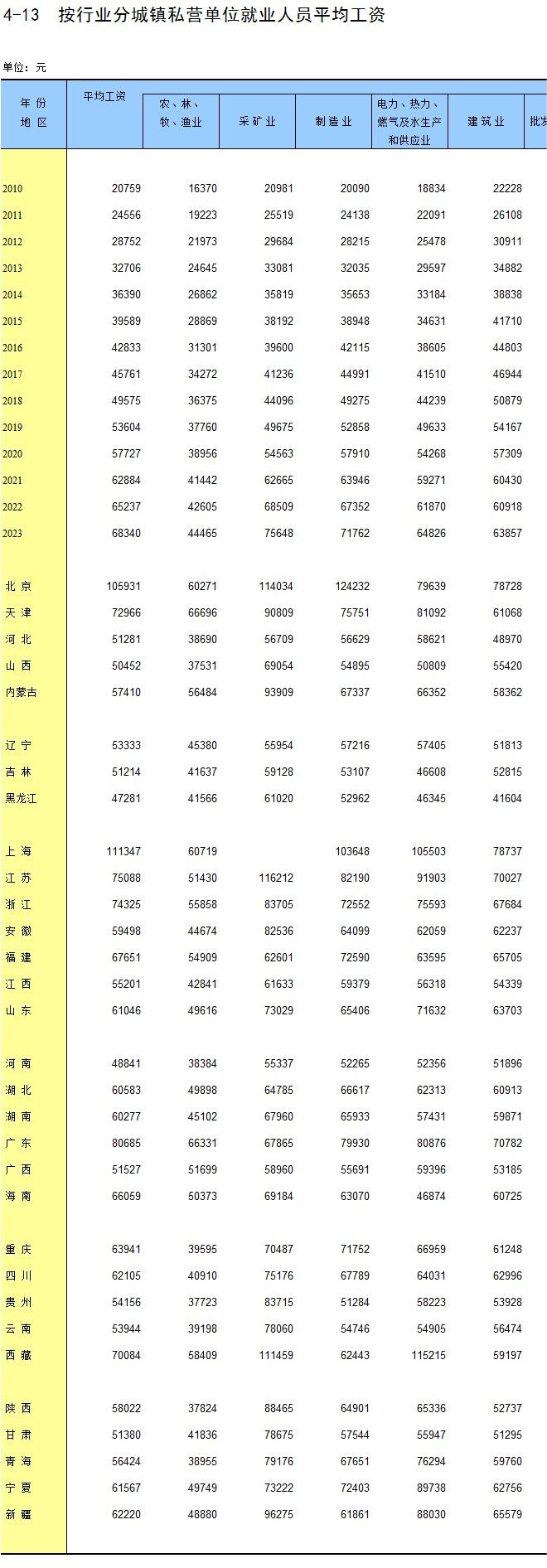 31省份平均工资出炉，你达到平均工资了吗？