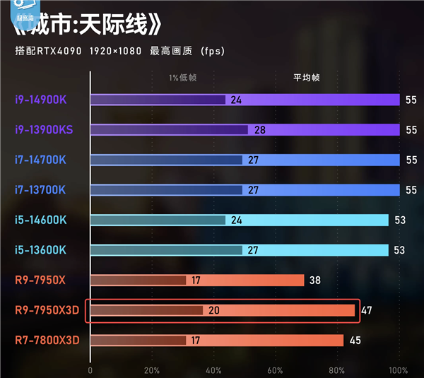 AMD锐龙X3D游戏神U真实顺应每个东说念主吗？细数6个需要预防的场地