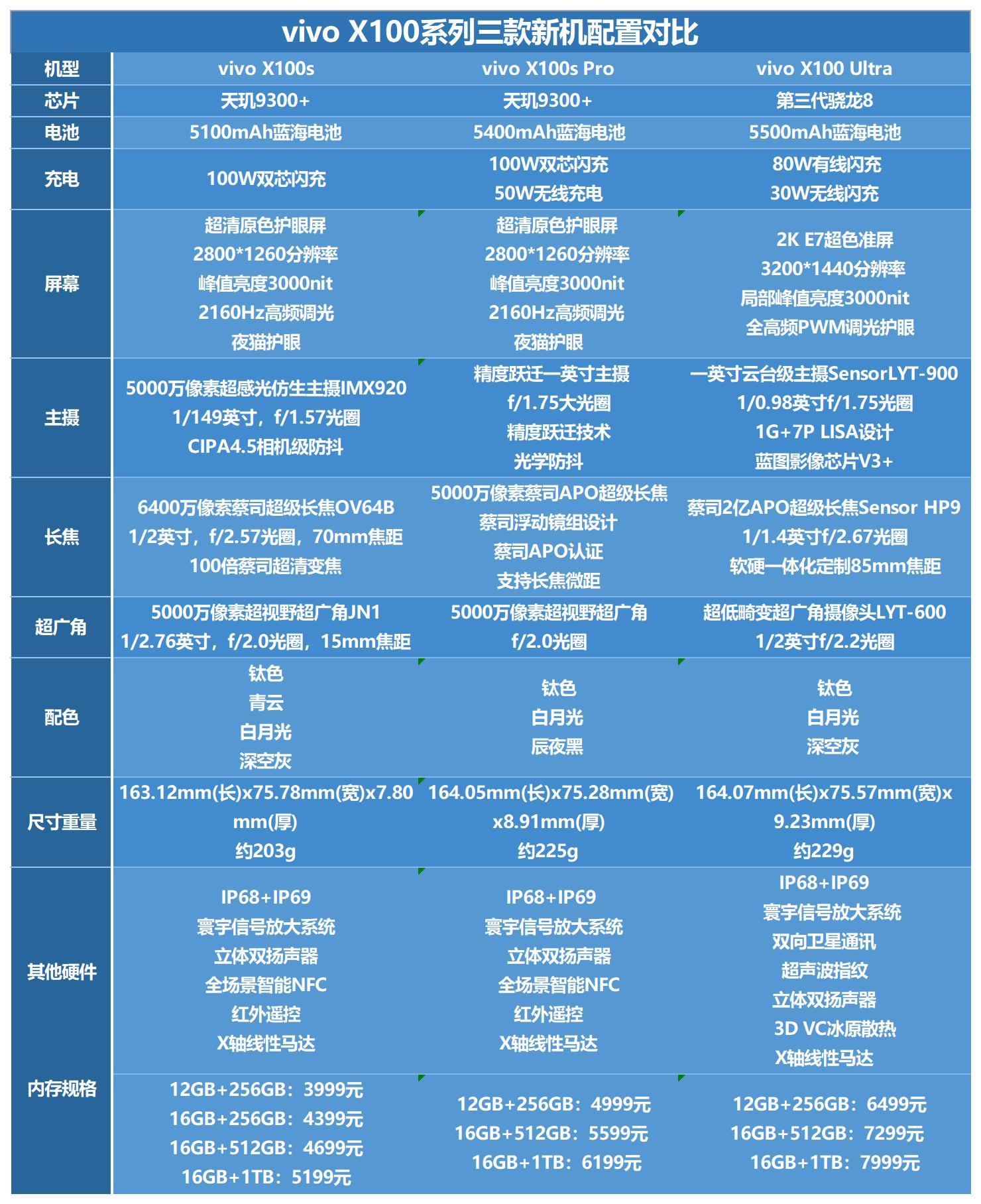 收支2500元，一文看懂vivo X100s、X100s Pro、X100 Ultra奈何选