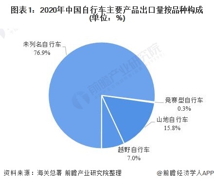 图表1:2020年中国自行车主要产品出口量按品种构成(单位:%)