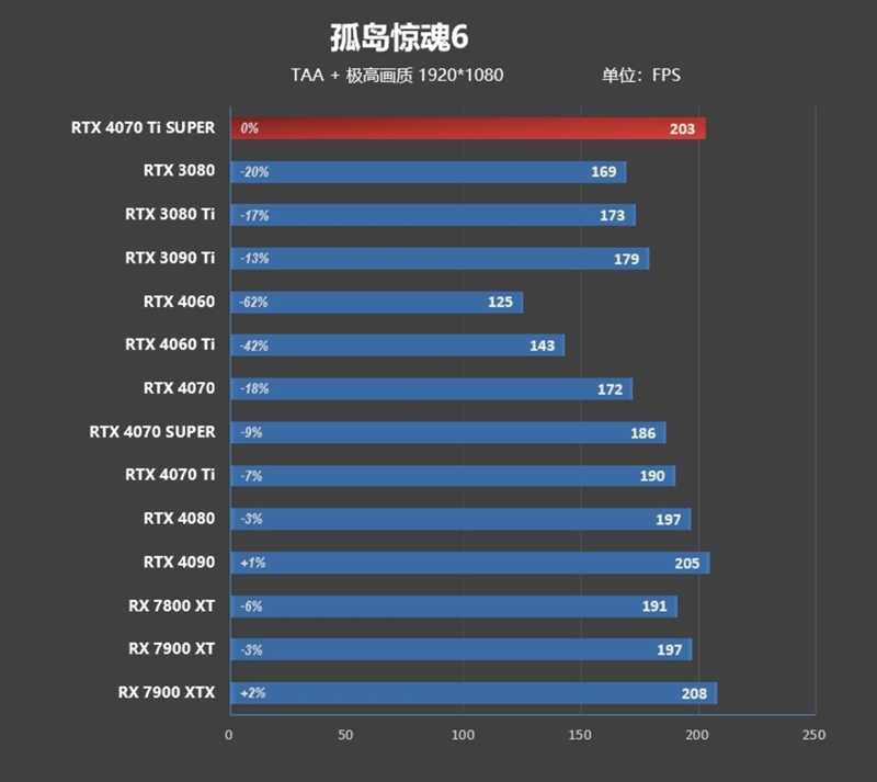 齐标的校服RTX 3090 Ti！NVIDIA RTX 4070 Ti SUPER尾领评测