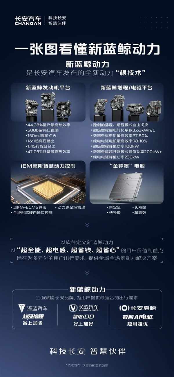 一图看懂长安汽车新蓝鲸动力:混动专用发动机热效率高达44.38%