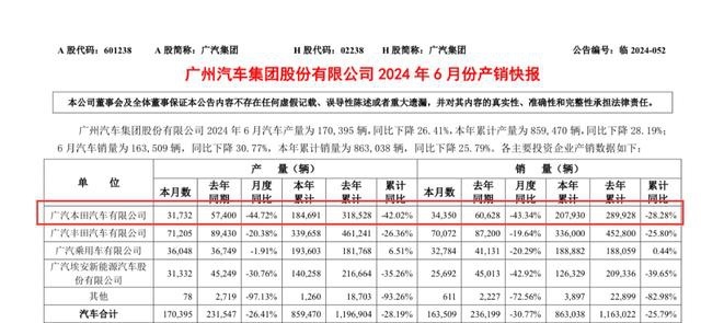 单月售34250台，同比下滑四成有余，广汽本田6月销量出炉