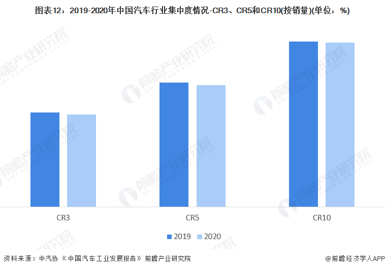 图表12:2019-2020年中国汽车行业集中度情况-CR3、CR5和CR10(按销量)(单位:%)