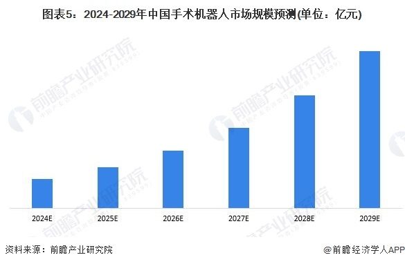 图表5：2024-2029年中国手术机器东说念主阛阓边界揣度(单元：亿元)