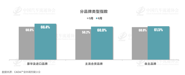 月库存预警指数62.3%