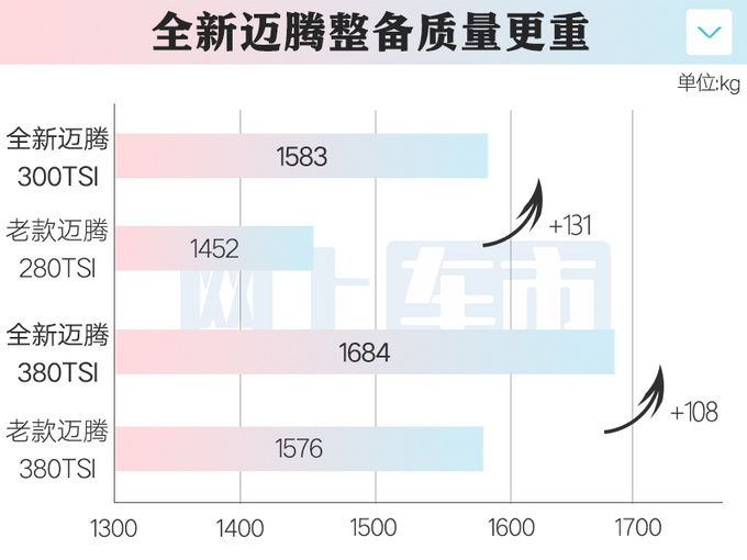 降7000元！大众新一代迈腾17.99万起 1.5T加92号油