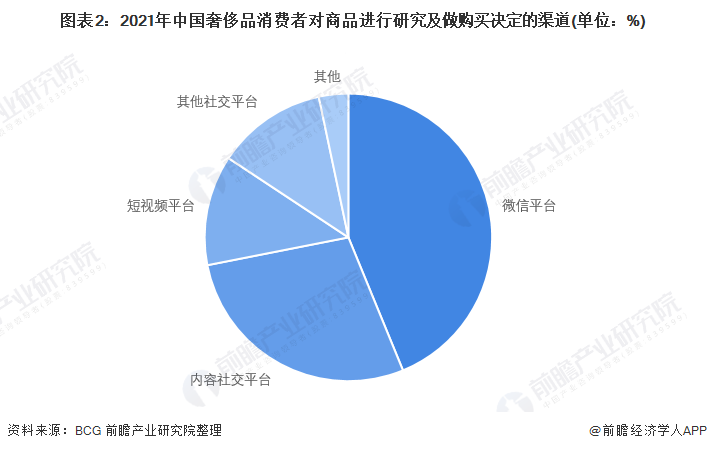 图表2：2021年中国奢靡花消者对商品进行筹商及作念购买决定的渠谈(单元：%)