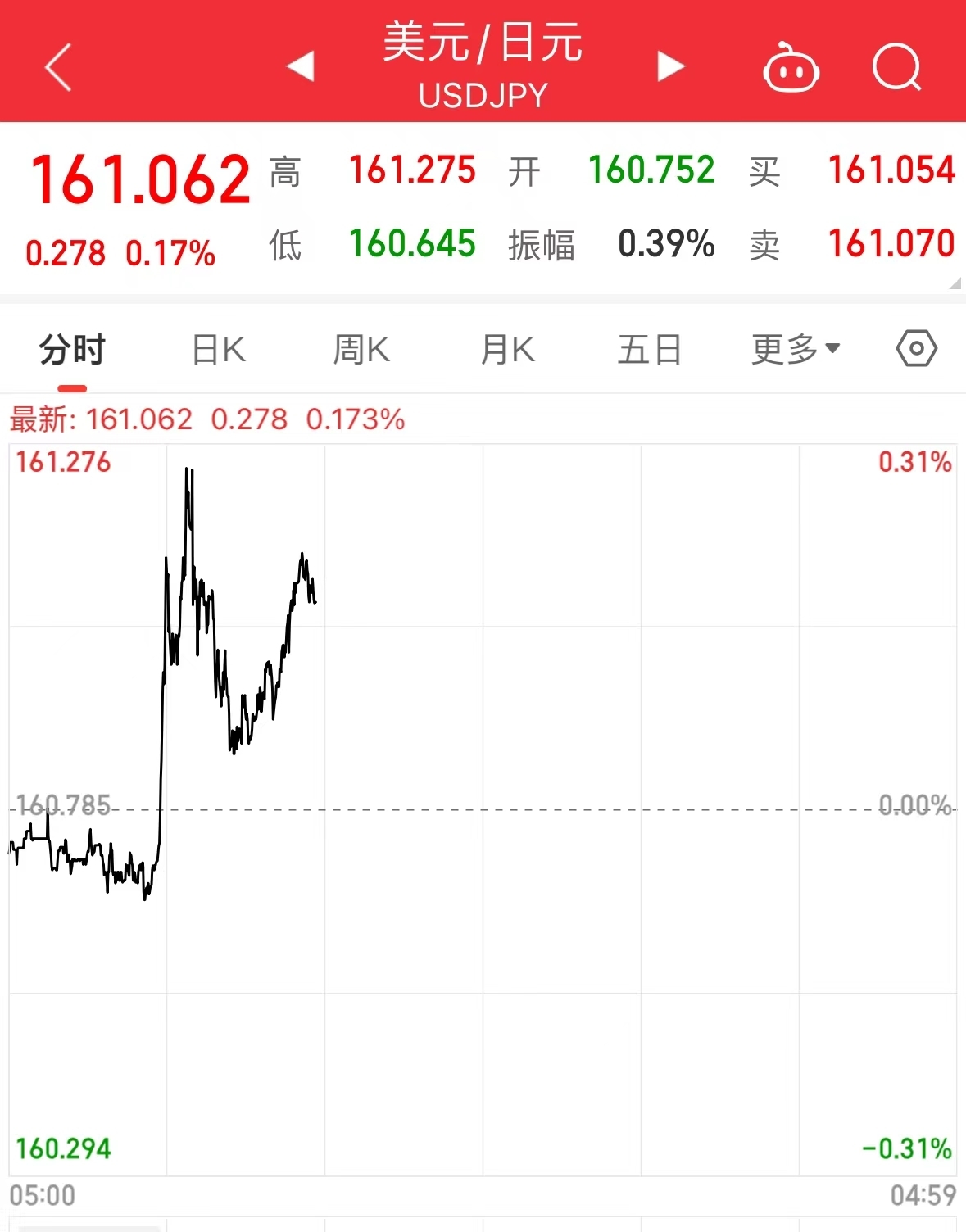 日美利差较大，市场持续抛售日元，日本财相：为了日元，花多少钱都行_凤凰网