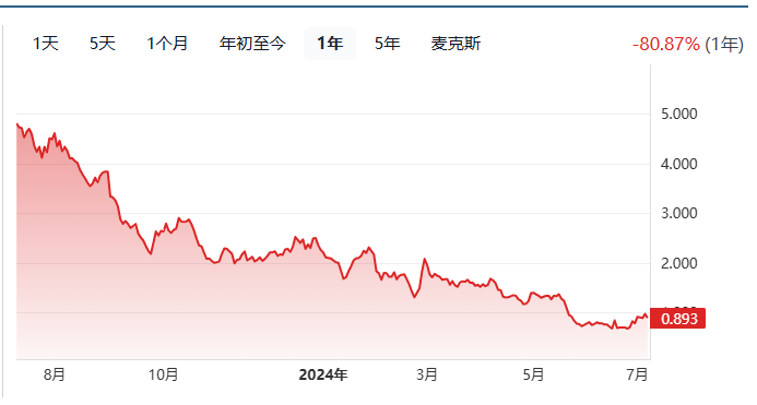 图源：Stock Analysis