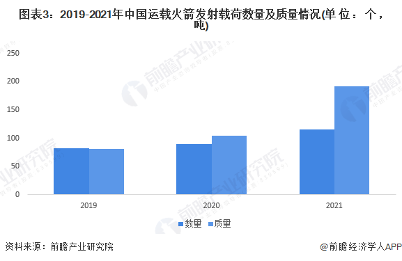 图表3:2019-2021年中国运载火箭发射载荷数量及质量情况(单位:个,吨)