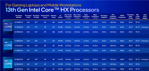 Intel正式发布14代酷睿HX:史无前例5.8GHz、性能飙升51%