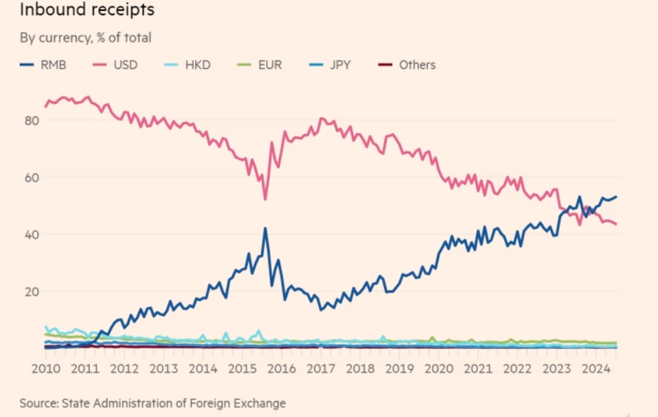 近年来,人民币(蓝色线)在中国境内外交易的使用占比不断上升《金融时报》制图