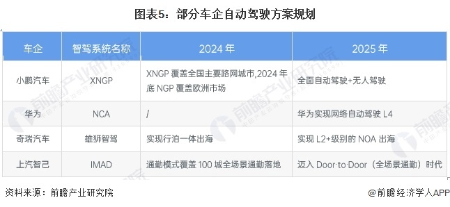 图表5:部分车企自动驾驶方案规划