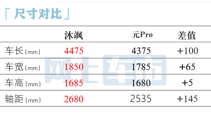 北京现代沐飒官降2.2万9.98万起售比宋Pro便宜-图2