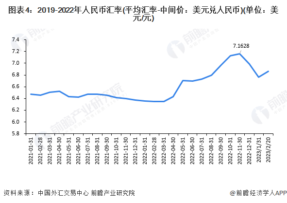 图表4:2019-2022年人民币汇率(平均汇率-中间价:美元兑人民币)(单位:美元/元)