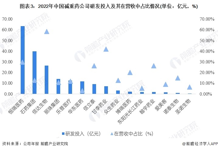 图表3:2022年中国减重药公司研发投入及其在营收中占比情况(单位:亿元,%)