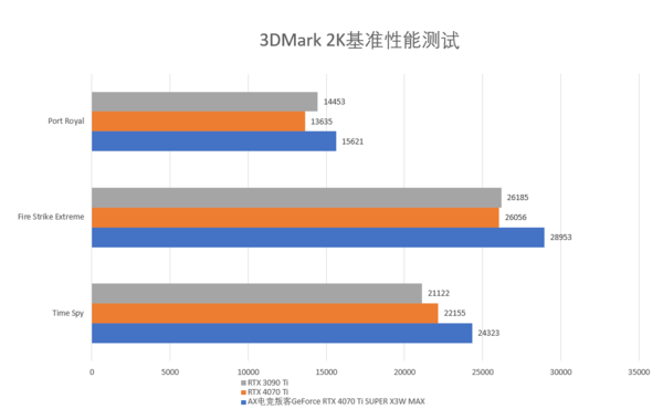 精准的加减法 AX电竞叛客GeForce RTX 4070 Ti SUPER X3W MAX评测