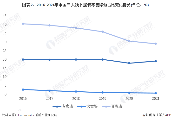 图表2:2016-2021年中国三大线下服装零售渠道占比变化情况(单位:%)