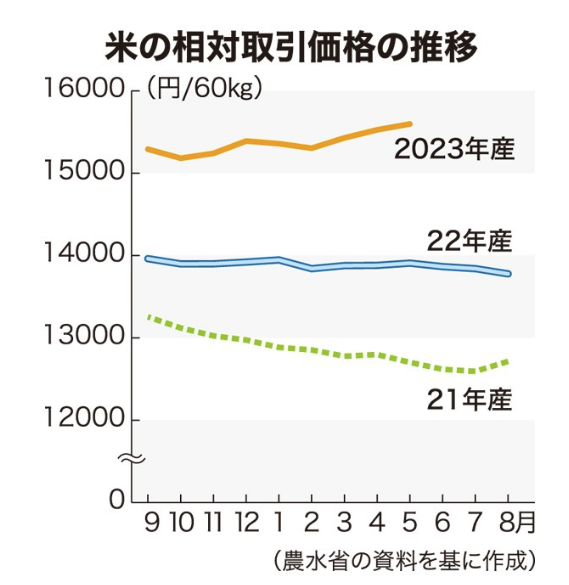 日本米价历年变化。 数据出处:日本农林水产省