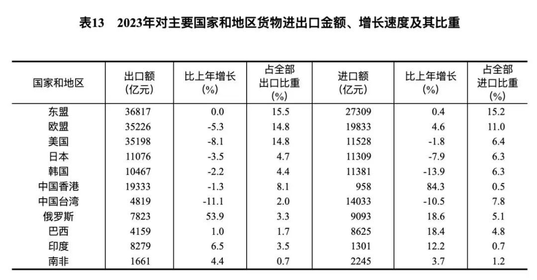 2023年对主要国家和地区货物进出口金额、增长速度及其比重/来源：国家统计局