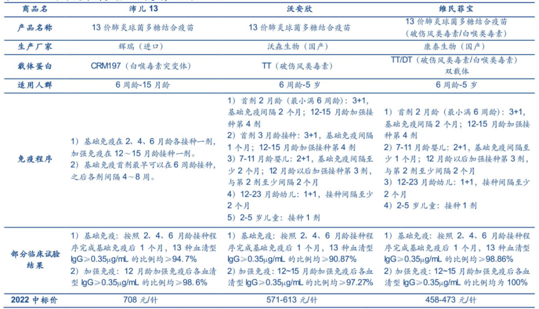 13价肺炎疫苗竞争格局