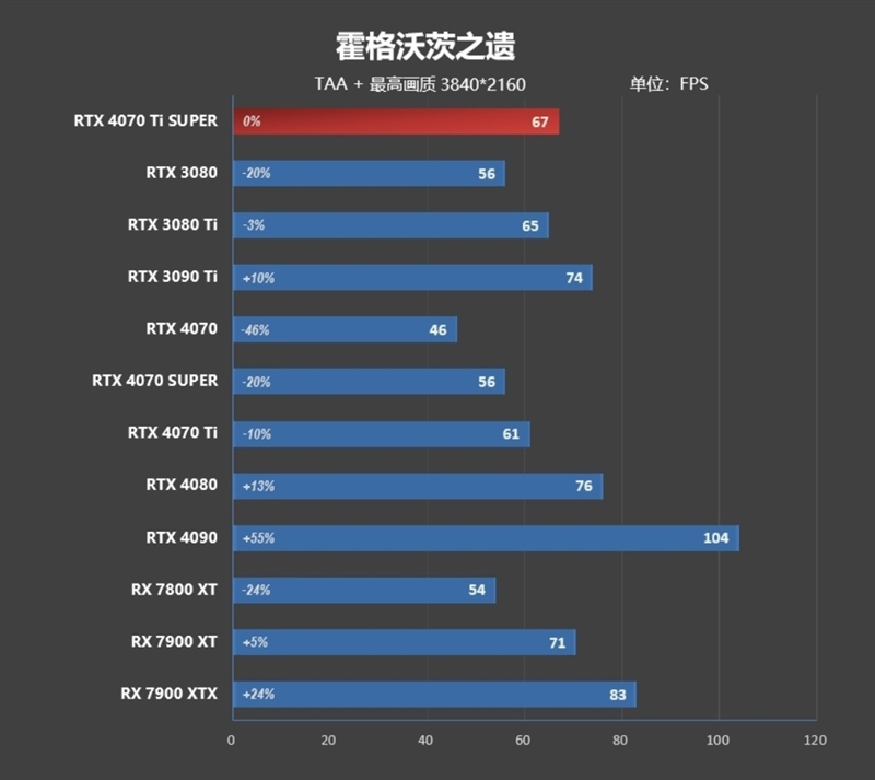 齐标的校服RTX 3090 Ti！NVIDIA RTX 4070 Ti SUPER尾领评测