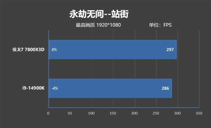 8000MHz高频内存也赢不了AMD！锐龙7 7800X3D VS. i9-14900K网游与单机游戏性能对比