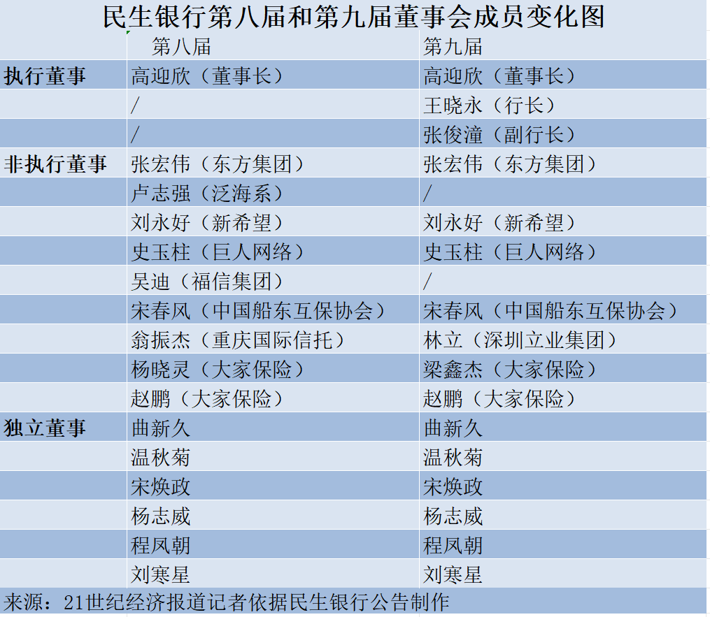 21世纪经济报道梳理发现，民生银行第九届董事会执行董事由过去的一名增加为三名，董事长高迎欣席位不变，新增席位为新任行长王晓永和新任副行长张俊潼。非执行董事由过去的九位减少至七位，其中卢志强（泛海系）出局，翁振杰（重庆国际信托）、吴迪（福信集团）被提名为股东监事，新入局者为林立（深圳立业集团）、粱鑫杰（大家保险）。独立董事席位不变，曲新久、温秋菊、宋焕政、杨志威、程凤朝、刘寒星均为上届连任。