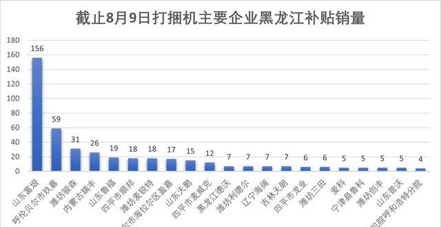 截止8月9日，主要打捆机企业黑龙江补贴销量