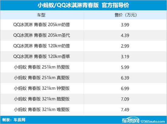 奇瑞qq冰淇淋小蚂蚁青春版上市售299万起