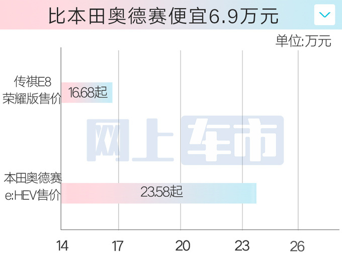 省4.6万买油混！广汽传祺E8荣耀版售16.68万起