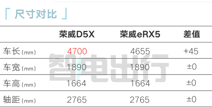 荣威4S店D5X DMH 5月上市预计售12万起-图6