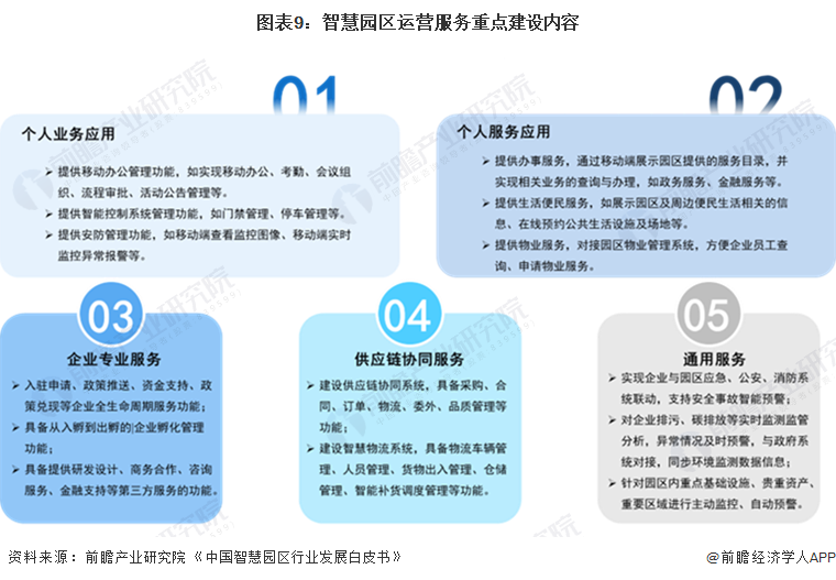 图表9:智慧园区运营服务重点建设内容