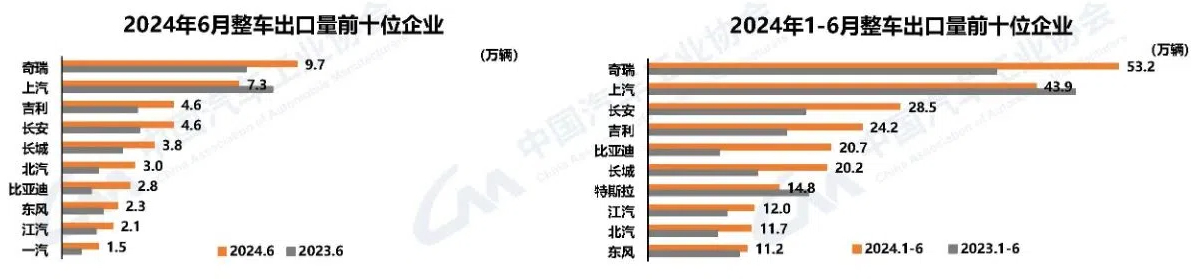 中汽协：上半年乘用车销1197.9万辆，同比增长6%