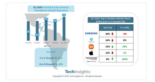 2024年第一季度拉丁美洲智能手机出货量数据