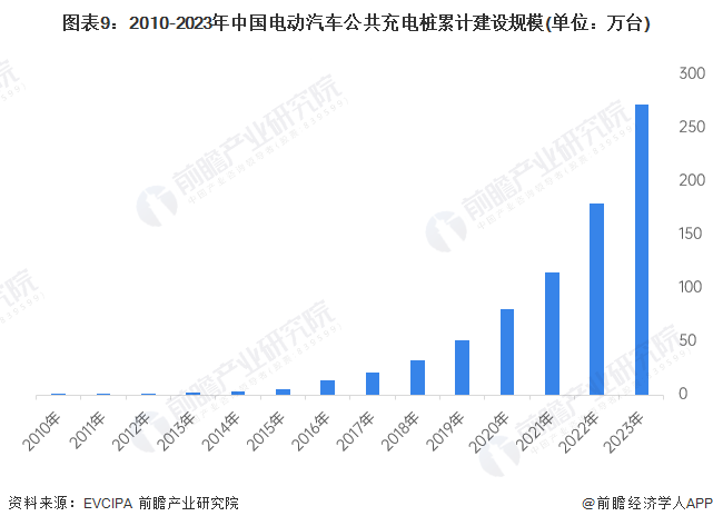 图表9：2010-2023年外国电动汽车年夜鳏充电桩累计树坐畛域(单位：万台)