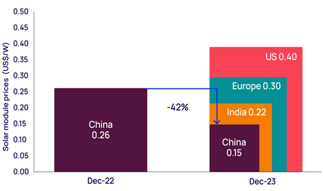 伍德·麦肯兹私司预算，中国太晴能组件临蓐原钱着降约42%