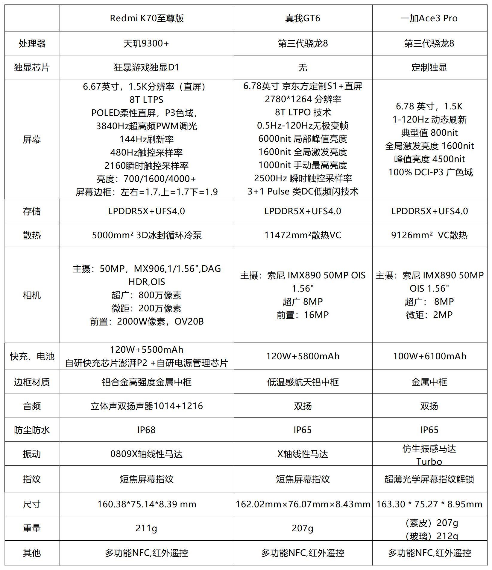 谁是王者？Redmi K70至尊版、真我GT6、一加Ace3 Pro大对比