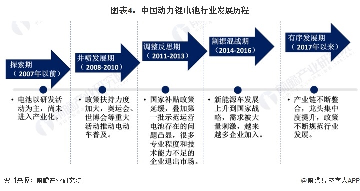 图表4:中国动力锂电池行业发展历程