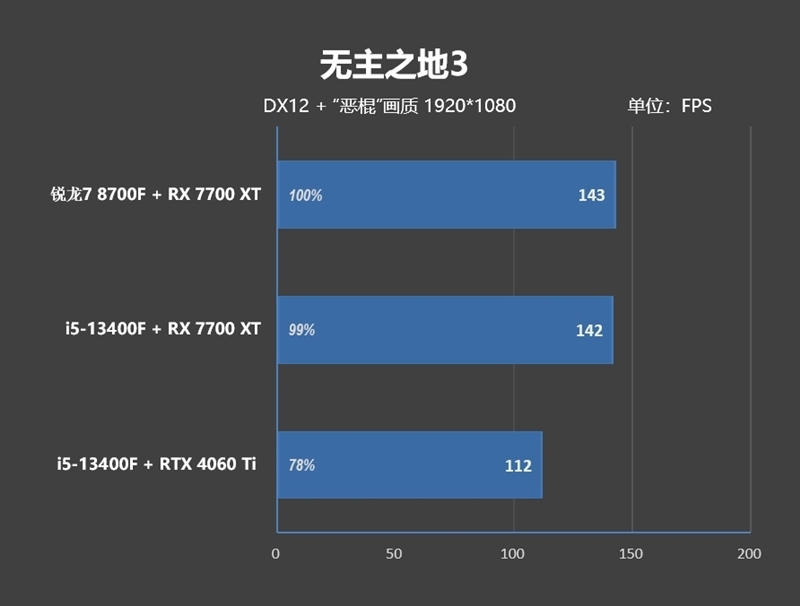 6K价位整机不二之选!AMD锐龙7 8700F评测:游戏、AI全方位战胜i5-14400F