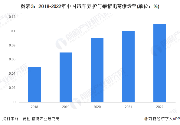 图表3：2018-2022年中国汽车养护与维修电商渗入率(单元：%)