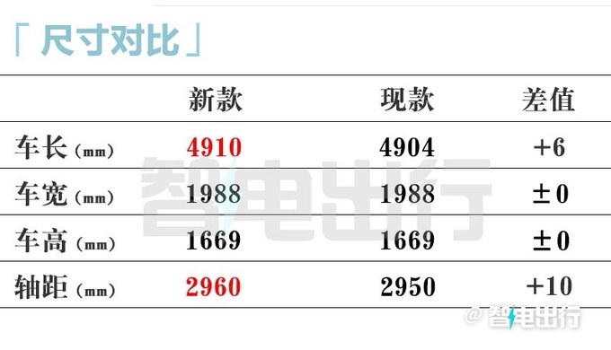 智己全新LS6三季度上市取消激光雷达 或大降价-图8