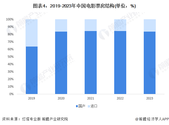 图表4:2019-2023年中国电影票房结构(单位:%)