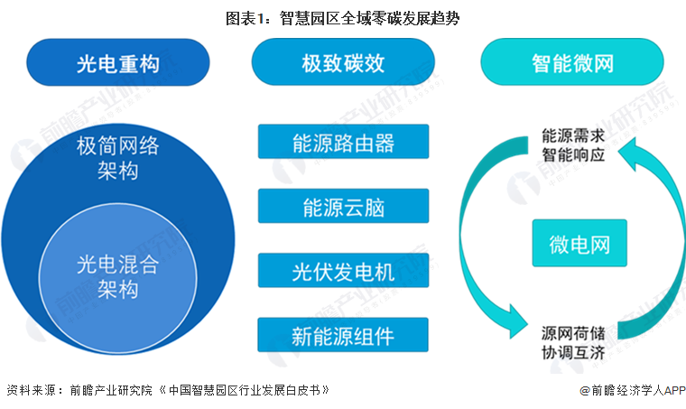 图表1:智慧园区全域零碳发展趋势