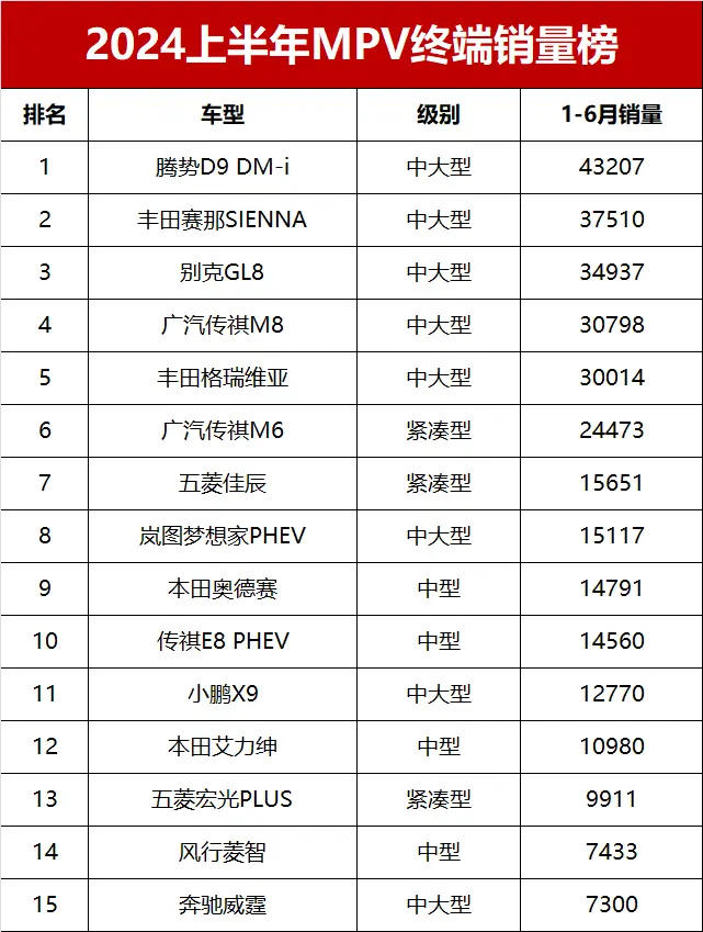 卷卷卷的上半年，MPV销量三强因何称雄？