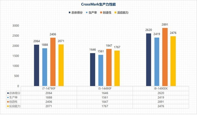 i7-14790F/i5-14490F性能评估:体质超凡的特供版处理器平台