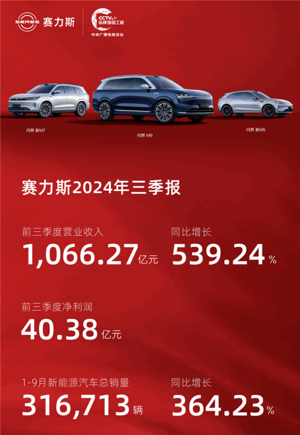 问界三车握续发力 赛力斯10月销量3.6万辆：同比猛涨104.61%